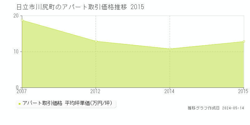 日立市川尻町のアパート価格推移グラフ 