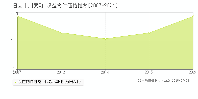 川尻町(日立市)の収益物件価格推移グラフ(坪単価)[2007-2024年]