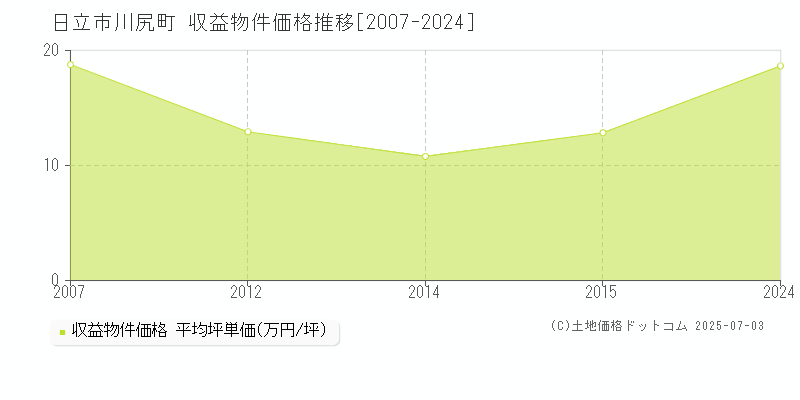 日立市川尻町のアパート価格推移グラフ 