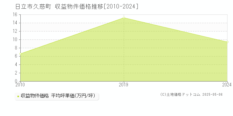 久慈町(日立市)の収益物件価格推移グラフ(坪単価)[2010-2024年]