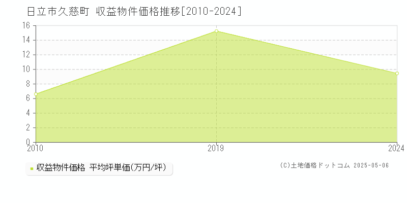 日立市久慈町のアパート価格推移グラフ 