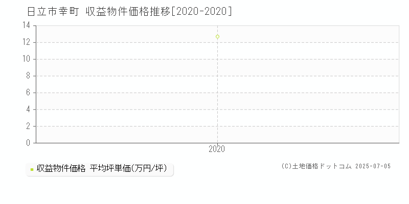 幸町(日立市)の収益物件価格推移グラフ(坪単価)[2020-2020年]