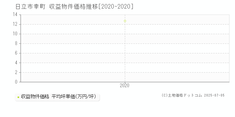 日立市幸町のアパート価格推移グラフ 