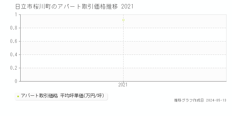 日立市桜川町の収益物件取引事例推移グラフ 