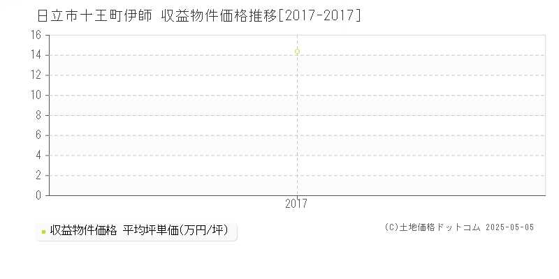 日立市十王町伊師のアパート価格推移グラフ 