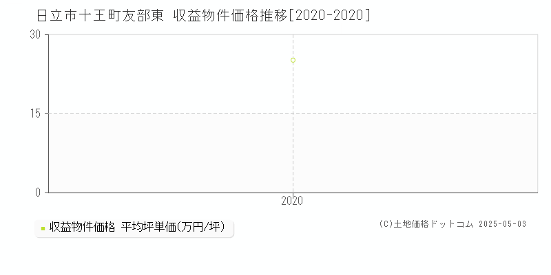 日立市十王町友部東のアパート価格推移グラフ 