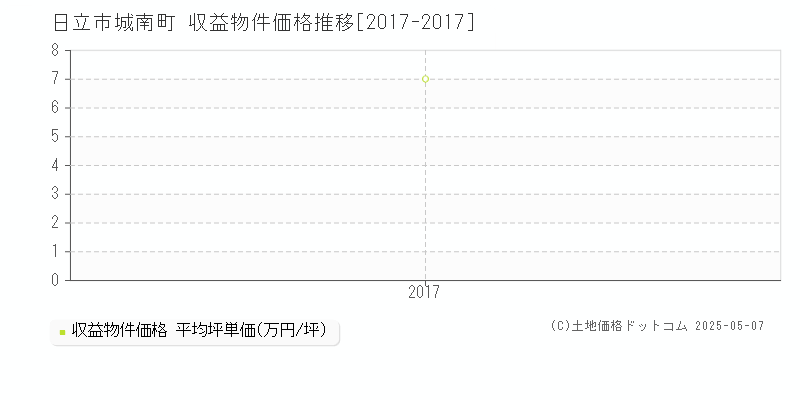 城南町(日立市)の収益物件価格推移グラフ(坪単価)[2017-2017年]