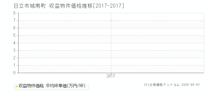 日立市城南町のアパート価格推移グラフ 