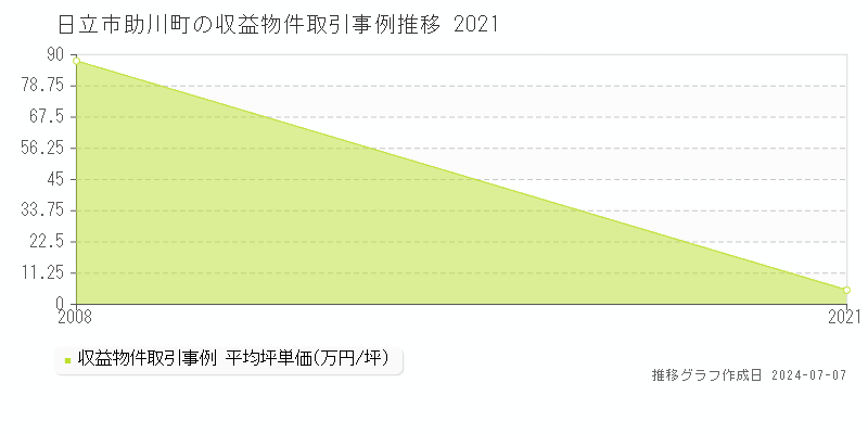 日立市助川町のアパート価格推移グラフ 