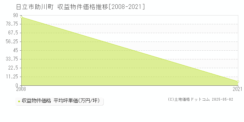 助川町(日立市)の収益物件価格推移グラフ(坪単価)[2008-2021年]