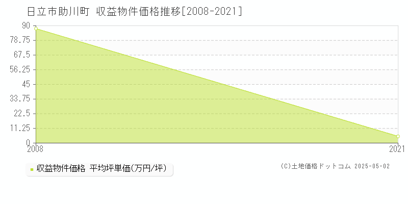 日立市助川町のアパート価格推移グラフ 