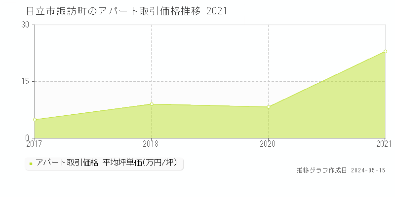 日立市諏訪町のアパート価格推移グラフ 