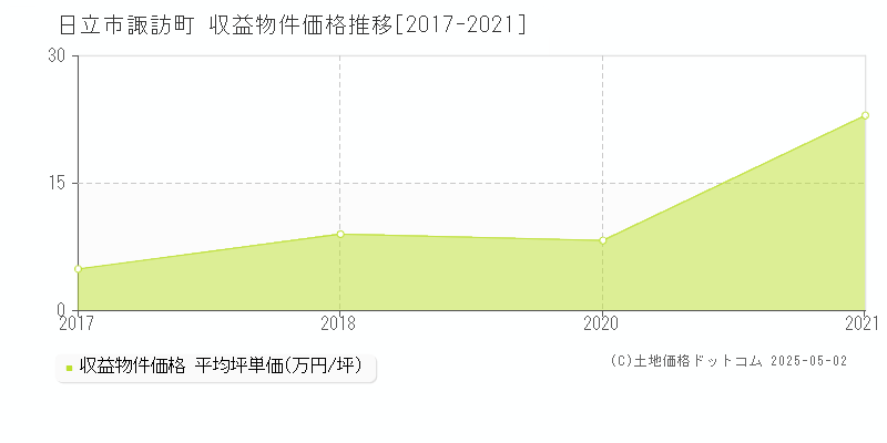 諏訪町(日立市)の収益物件価格推移グラフ(坪単価)[2017-2021年]