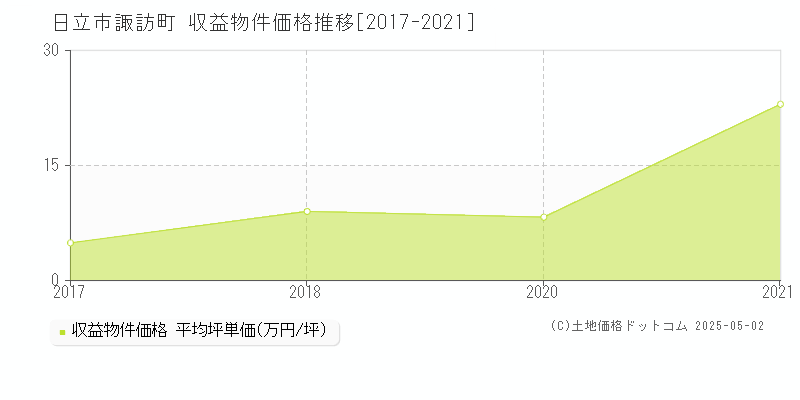 日立市諏訪町のアパート価格推移グラフ 