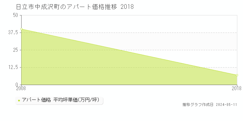 日立市中成沢町のアパート価格推移グラフ 