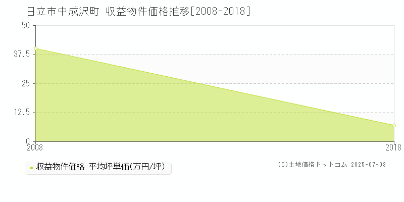 日立市中成沢町のアパート価格推移グラフ 