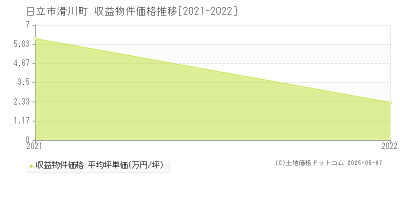 滑川町(日立市)の収益物件価格推移グラフ(坪単価)[2021-2022年]