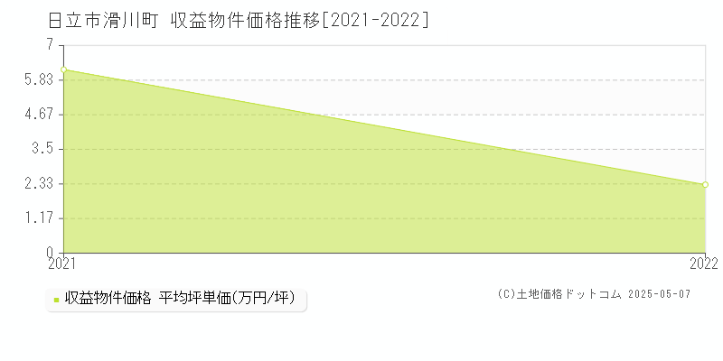 日立市滑川町のアパート価格推移グラフ 