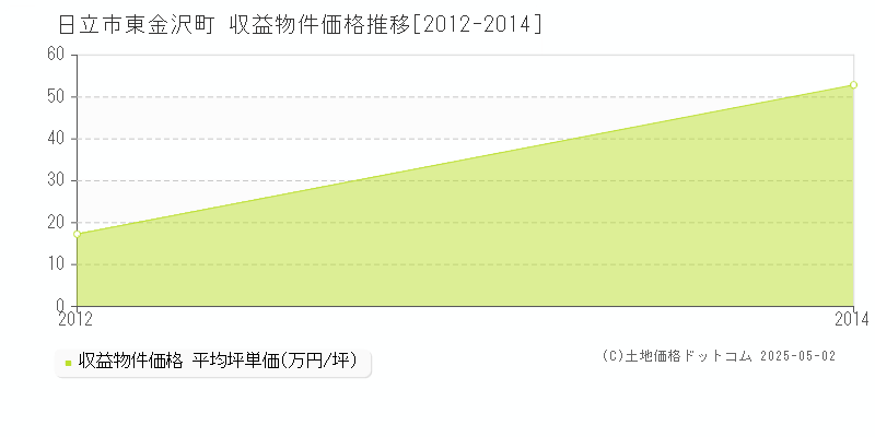 東金沢町(日立市)の収益物件価格推移グラフ(坪単価)[2012-2014年]