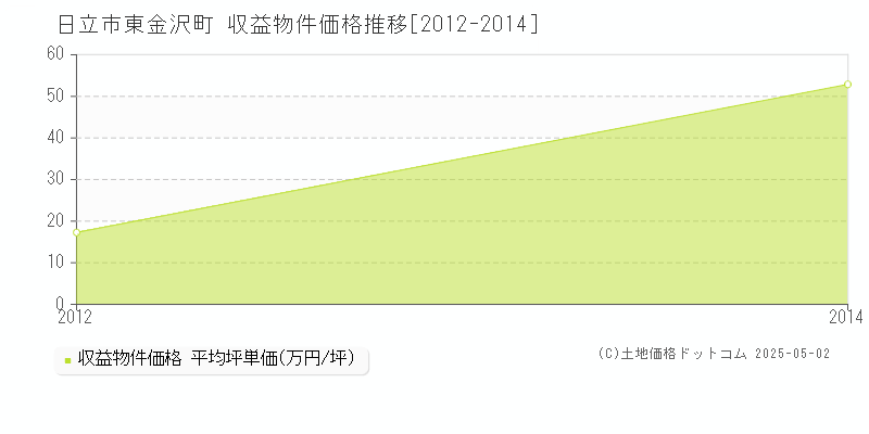 日立市東金沢町のアパート価格推移グラフ 