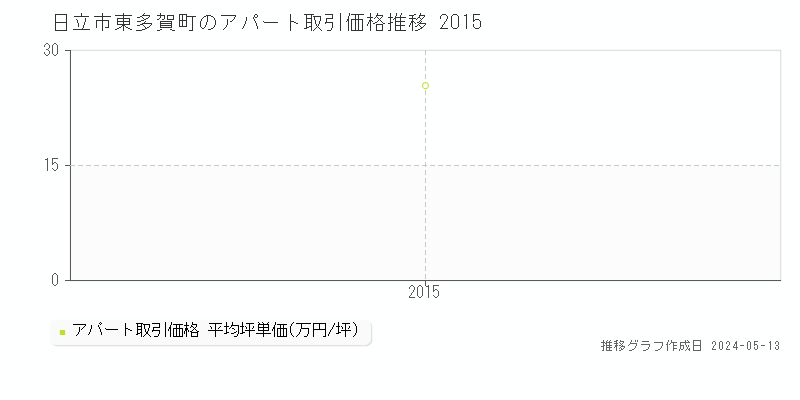日立市東多賀町のアパート価格推移グラフ 
