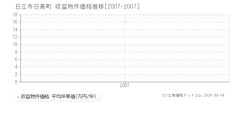 日立市日高町のアパート価格推移グラフ 