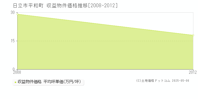 日立市平和町のアパート価格推移グラフ 