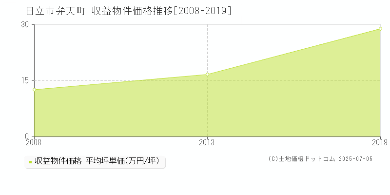 弁天町(日立市)の収益物件価格推移グラフ(坪単価)[2008-2019年]