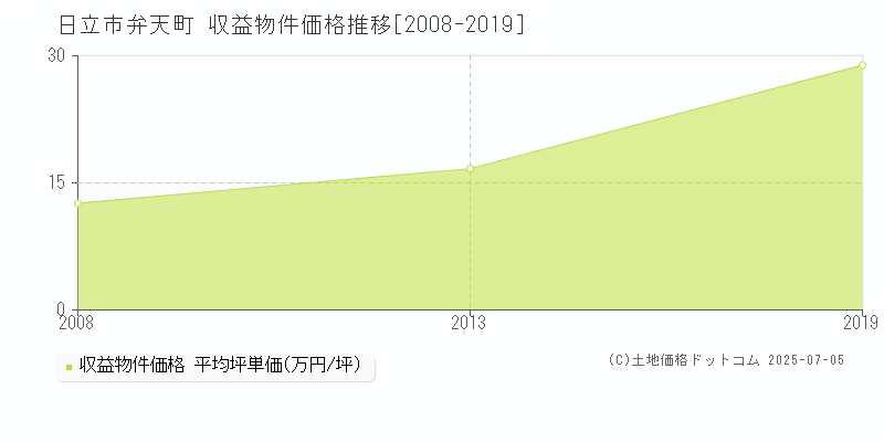 日立市弁天町のアパート価格推移グラフ 