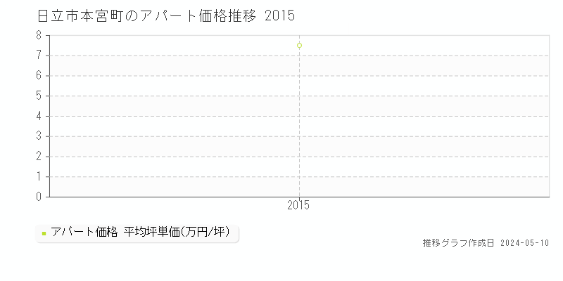 日立市本宮町のアパート価格推移グラフ 