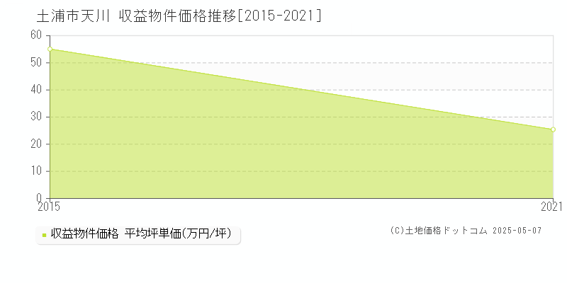 天川(土浦市)の収益物件価格推移グラフ(坪単価)[2015-2021年]