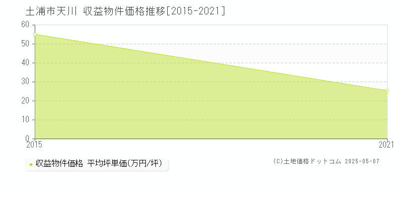 土浦市天川のアパート価格推移グラフ 