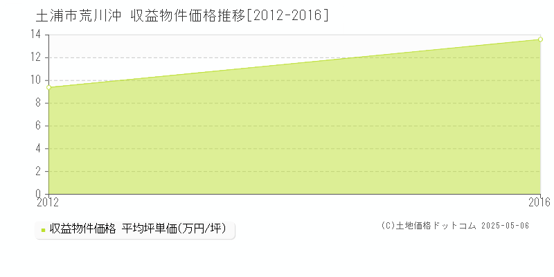 土浦市荒川沖のアパート価格推移グラフ 