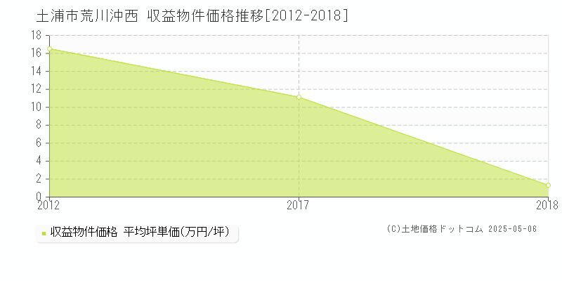 荒川沖西(土浦市)の収益物件価格推移グラフ(坪単価)[2012-2018年]