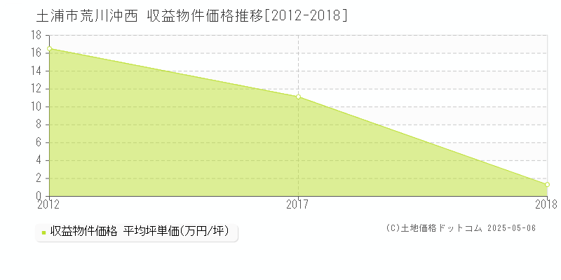 土浦市荒川沖西のアパート価格推移グラフ 