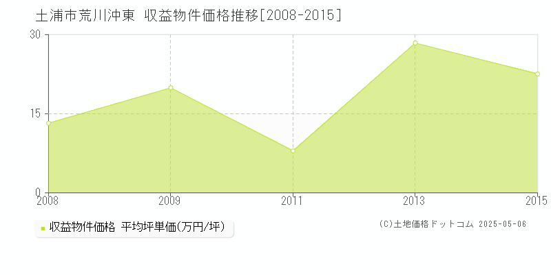 荒川沖東(土浦市)の収益物件価格推移グラフ(坪単価)[2008-2015年]