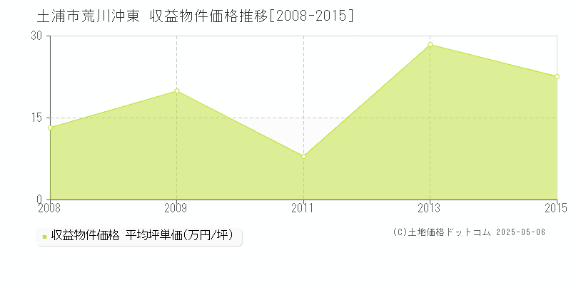 土浦市荒川沖東のアパート価格推移グラフ 