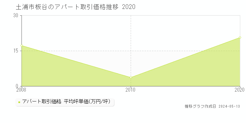 土浦市板谷のアパート価格推移グラフ 