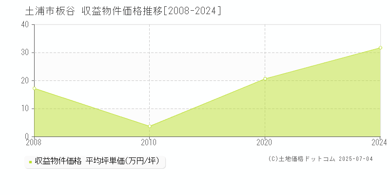 板谷(土浦市)の収益物件価格推移グラフ(坪単価)[2008-2024年]
