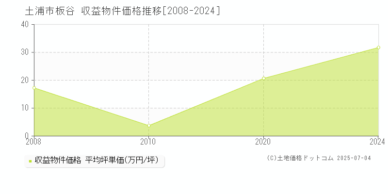 土浦市板谷のアパート価格推移グラフ 