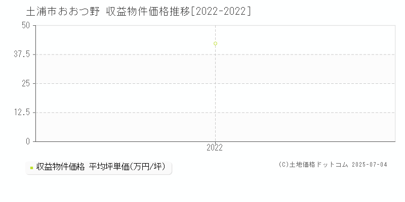 土浦市おおつ野のアパート価格推移グラフ 