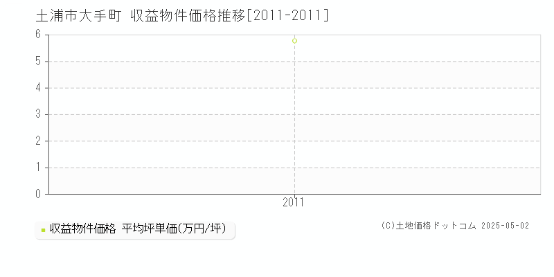 大手町(土浦市)の収益物件価格推移グラフ(坪単価)[2011-2011年]