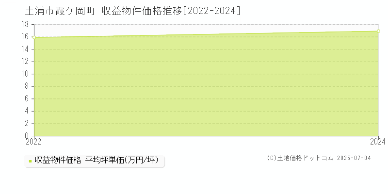 霞ケ岡町(土浦市)の収益物件価格推移グラフ(坪単価)[2022-2024年]