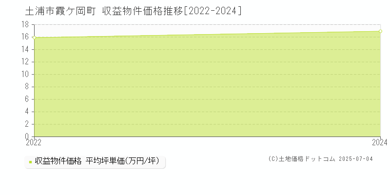 土浦市霞ケ岡町のアパート価格推移グラフ 