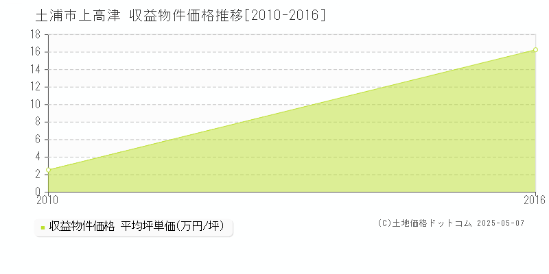 土浦市上高津のアパート価格推移グラフ 