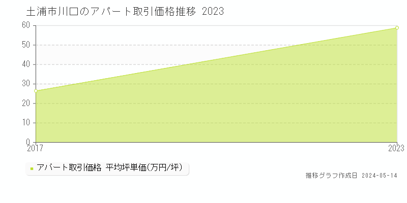 土浦市川口のアパート価格推移グラフ 