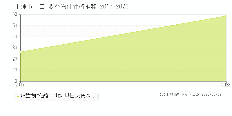 川口(土浦市)の収益物件価格推移グラフ(坪単価)[2017-2023年]