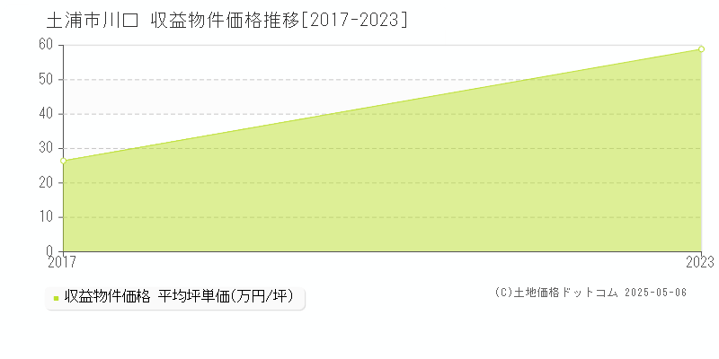 土浦市川口のアパート価格推移グラフ 