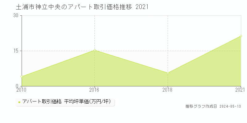 土浦市神立中央のアパート価格推移グラフ 