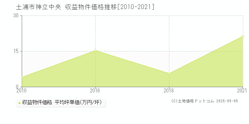 神立中央(土浦市)の収益物件価格推移グラフ(坪単価)[2010-2021年]